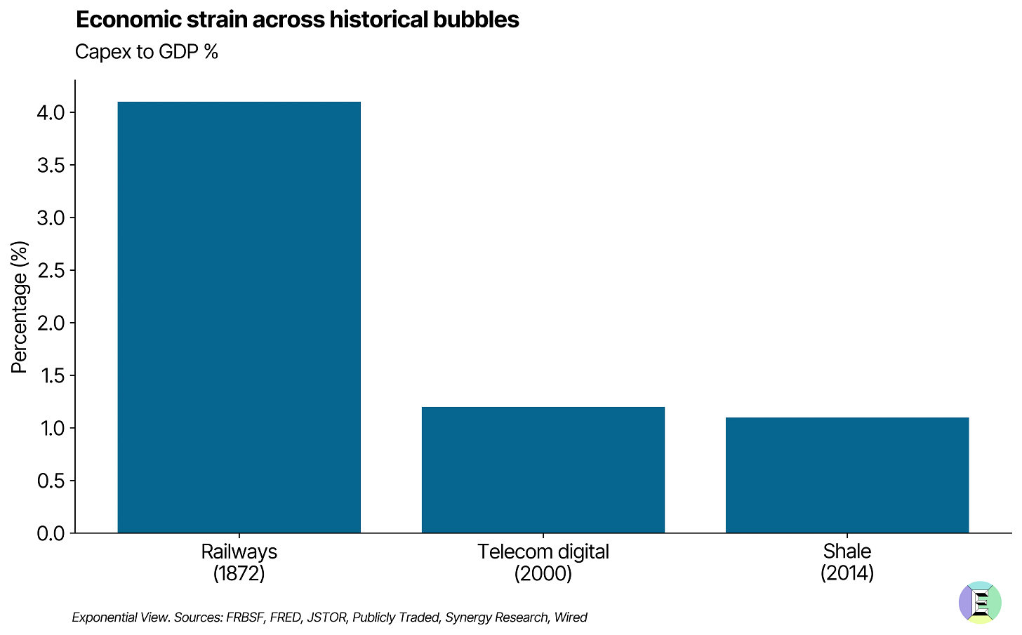 Economic strain across historical bubbles - Capex to GDP %