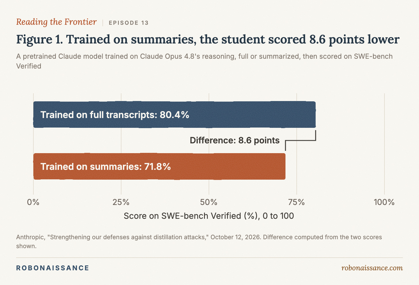 A horizontal bar chart on an axis from 0% to 100%. The top bar, a pretrained Claude model trained on Claude Opus 4.8's full reasoning transcripts, reaches 80.4% on SWE-bench Verified, a coding test. The bottom bar, the same kind of model trained on summaries of those transcripts, reaches 71.8%. A bracket between the ends of the two bars is labelled as a difference of 8.6 percentage points. There is no bar for a model trained on neither, because Anthropic publishes no score for one. A horizontal bar chart on an axis from 0% to 100%. The top bar, a pretrained Claude model trained on Claude Opus 4.8's full reasoning transcripts, reaches 80.4% on SWE-bench Verified, a coding test. The bottom bar, the same kind of model trained on summaries of those transcripts, reaches 71.8%. A bracket between the ends of the two bars is labelled as a difference of 8.6 percentage points. There is no bar for a model trained on neither, because Anthropic publishes no score for one.