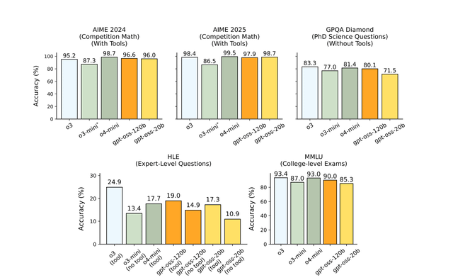 r/LocalLLaMA - gpt-oss  Benchmarks