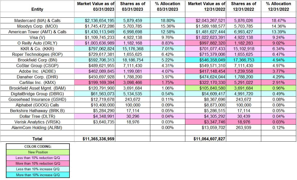 Tracking Akre Capital Management Portfolio - Q1 2023 Update (MUTF:AKREX) |  Seeking Alpha