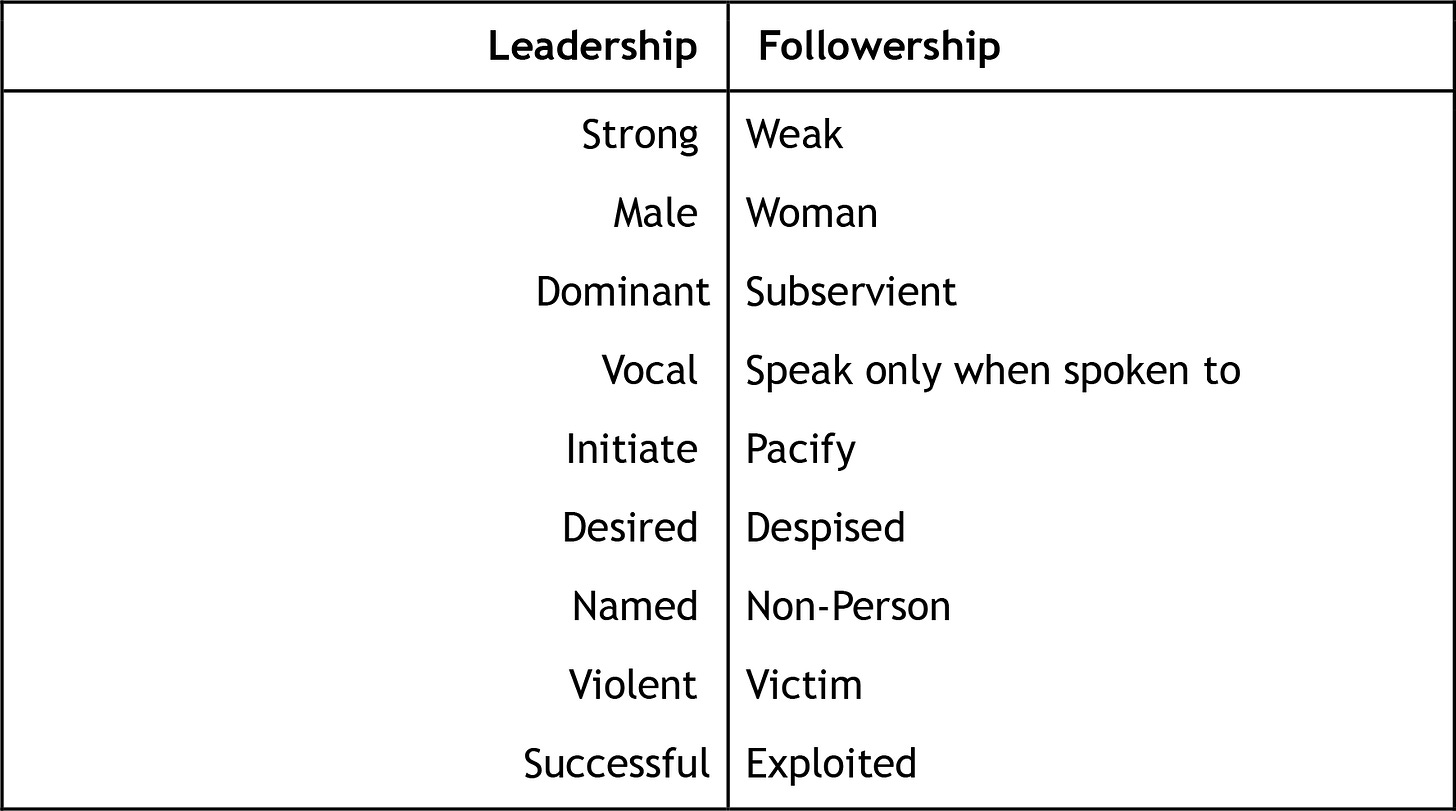 Table displaying opposite words associated with Leadership and Followership.  Leadership: Strong, Male, Dominant, Vocal, Initiate, Desired, Named, Violent, Successful.  Followership: Weak, Woman, Subservient, Speak only when spoken to, Pacify, Despised, Non-Person, Victim, Exploited.