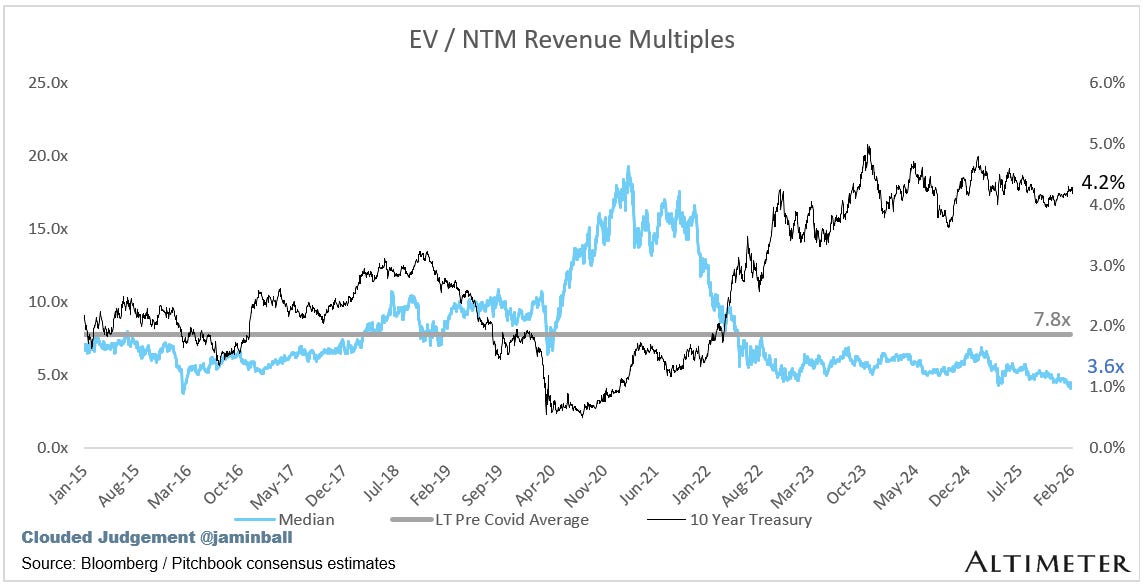 Thumbnail of Clouded Judgement 2.6.26 - Software Is Dead...Again...For Real this Time...Maybe?