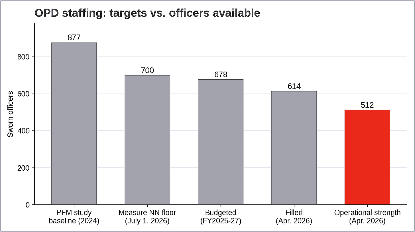 Figure 4. Oakland continues to have fewer sworn officers than voters approved new taxes to fund with Measure NN, and far fewer than the recommended baseline in a city-commissioned 2024 study. (Source: City of Oakland; visualization by Oakland Report) Figure 4. Oakland continues to have fewer sworn officers than voters approved new taxes to fund with Measure NN, and far fewer than the recommended baseline in a city-commissioned 2024 study. (Source: City of Oakland; visualization by Oakland Report)
