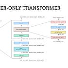 Build a Decoder-Only Transformer From Scratch