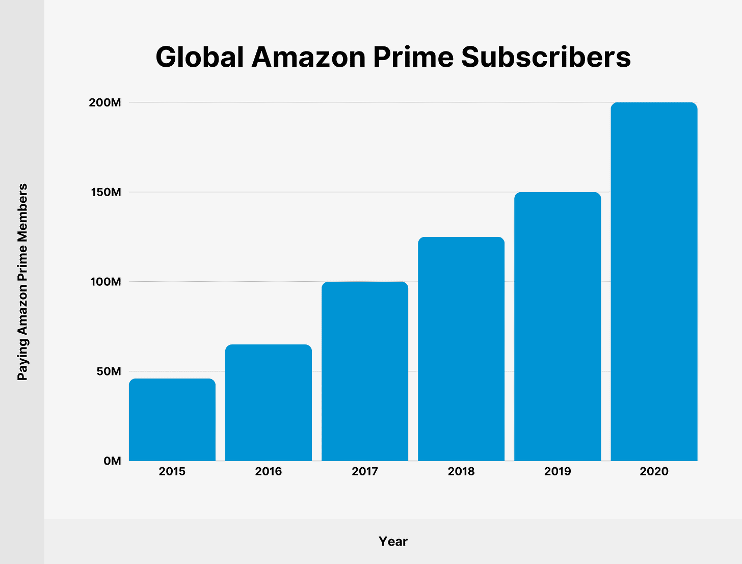 Global Amazon Prime Subscribers