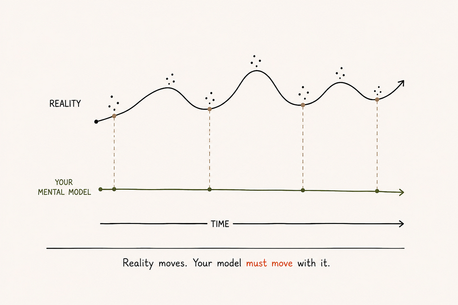 Diagram showing reality changing over time while a static mental model becomes increasingly disconnected from it. Diagram showing reality changing over time while a static mental model becomes increasingly disconnected from it.