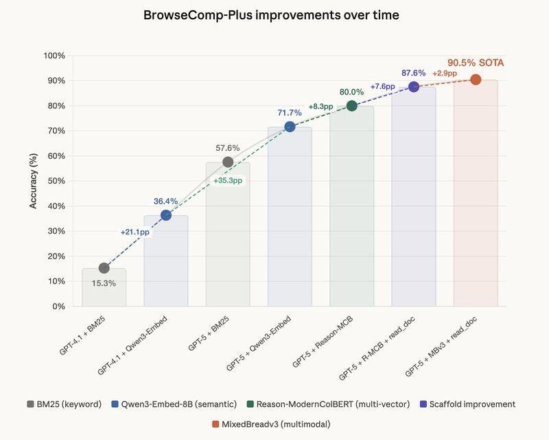 One of my favorite benchmarks lately is BrowseComp-Plus.

It was introduced in August 2025 by the University of Waterloo as means to better benchmark agentic search/RAG. It improved upon the original… | Niels Rogge | 11 comments