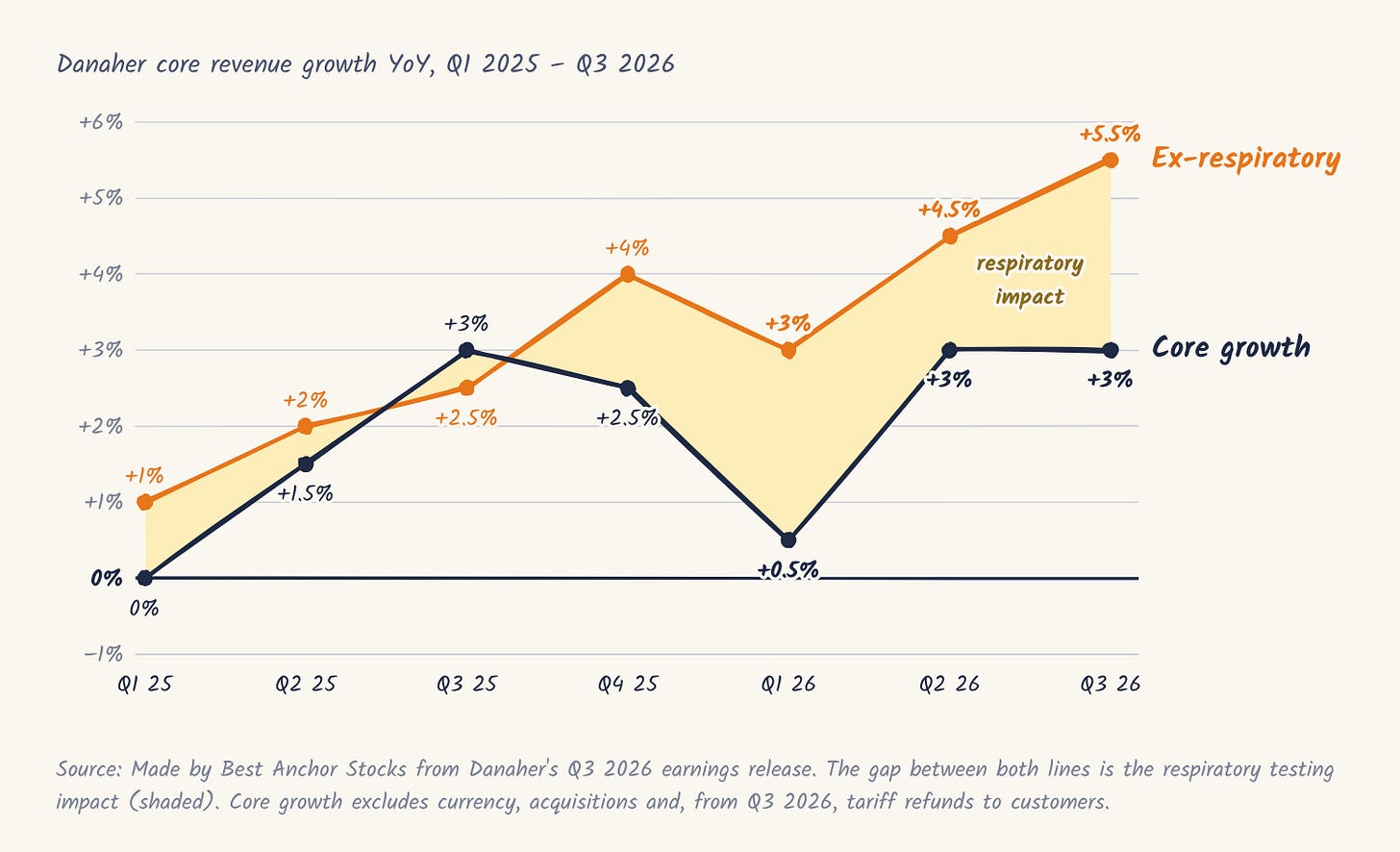 Danaher core revenue growth vs core growth ex-respiratory Danaher core revenue growth vs core growth ex-respiratory