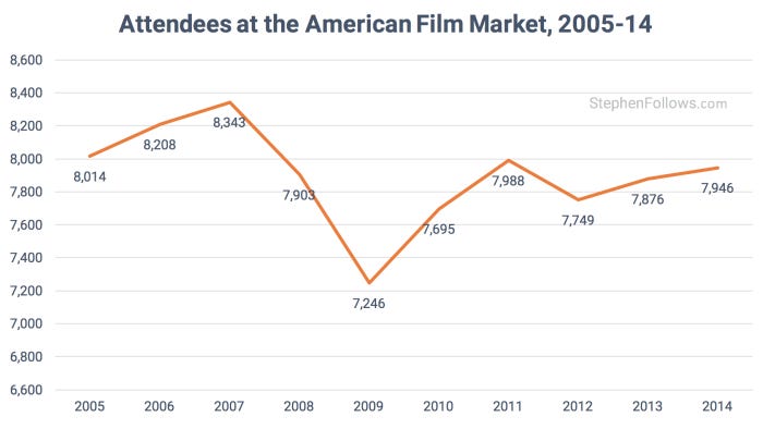 Attendance at American Film Market Attendance at American Film Market