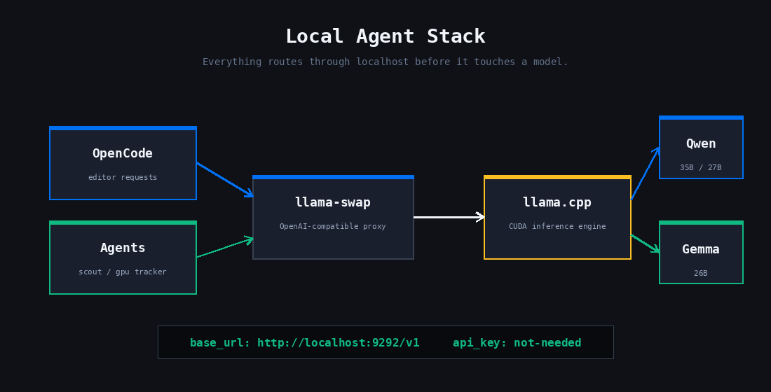 Local agent stack: OpenCode and agents route through llama-swap and llama.cpp to Qwen and Gemma