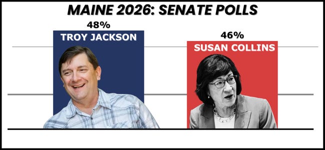 Maine Senate Poll: Troy Jackson 48%, Susan Collins 46%