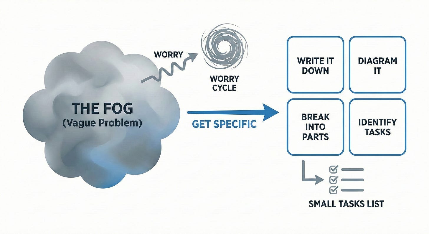 Diagram of moving from a fog of worry to specific small tasks Diagram of moving from a fog of worry to specific small tasks