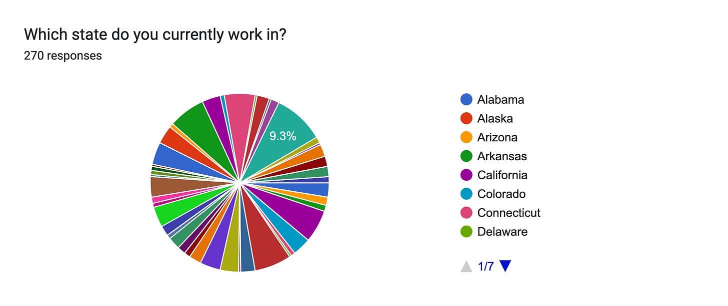Forms response chart. Question title: Which state do you currently work in?. Number of responses: 270 responses. Forms response chart. Question title: Which state do you currently work in?. Number of responses: 270 responses.