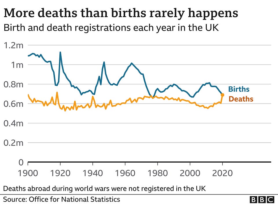 UK deaths outnumber births for first time in 40 years - BBC News