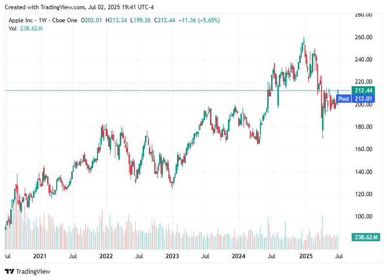 TradingView chart TradingView chart