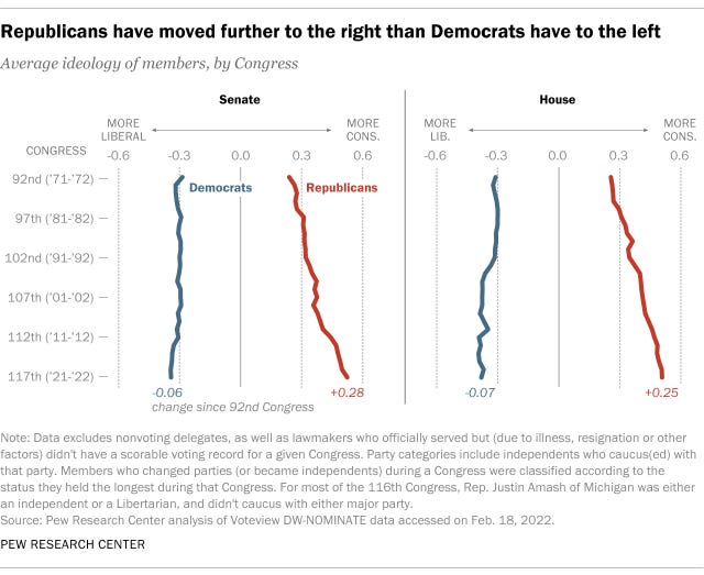 A line graph showing that Republicans have moved further to the right than Democrats have to the left