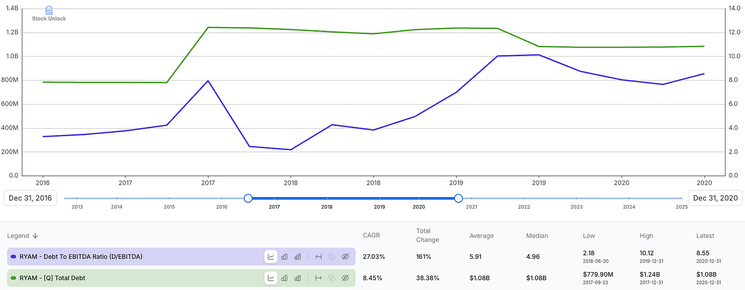 Chart showing RYAM’s total debt and debt-to-EBITDA ratio from 2016 to 2025, highlighting leverage peaking above 10x in 2020. Used in deep dive stock analysis to show balance sheet stress under prior management and the path to deleveraging. Chart showing RYAM’s total debt and debt-to-EBITDA ratio from 2016 to 2025, highlighting leverage peaking above 10x in 2020. Used in deep dive stock analysis to show balance sheet stress under prior management and the path to deleveraging.