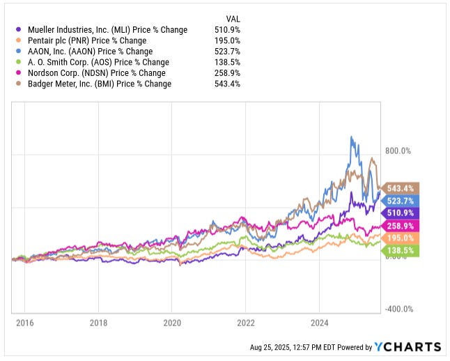 Mueller Industries (MLI) stock price up 511% since 2016, outperforming peers Badger Meter, AAON, Nordson, A.O. Smith, Pentair — Beating the Tide deep dive stock analysis investing newsletter.