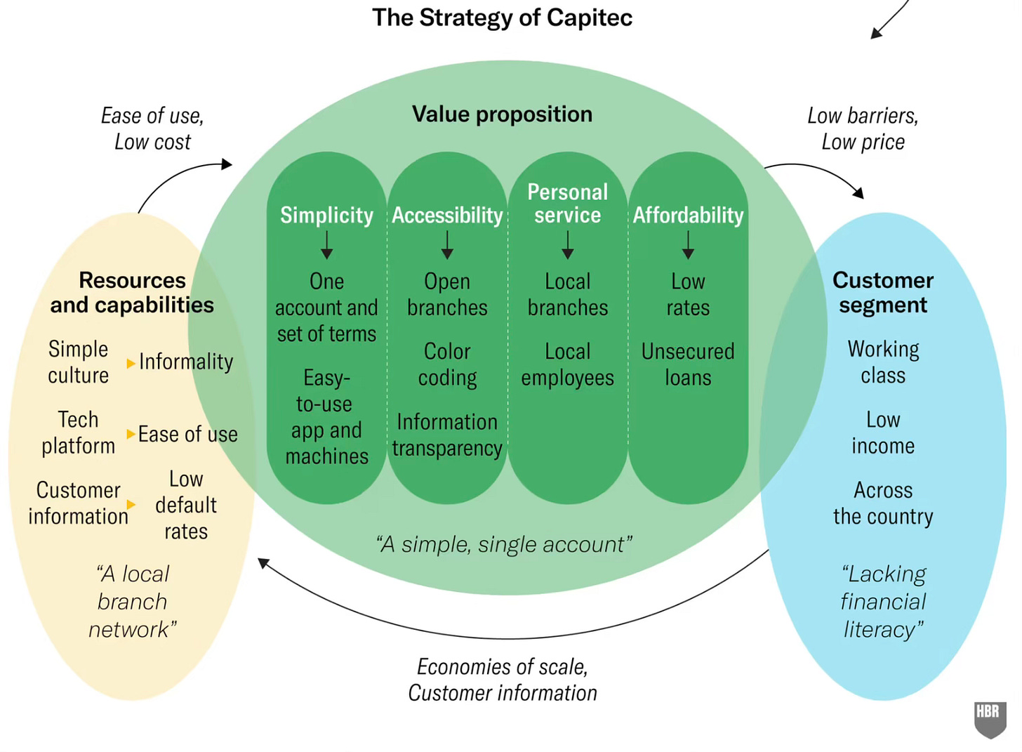A multicolored diagram from Harvard Business Review showing overlapping ovals labeled “Resources and Capabilities,” “Value Proposition,” and “Customer Segment,” each filled with text describing Capitec Bank’s strategic elements and connected by arrows.