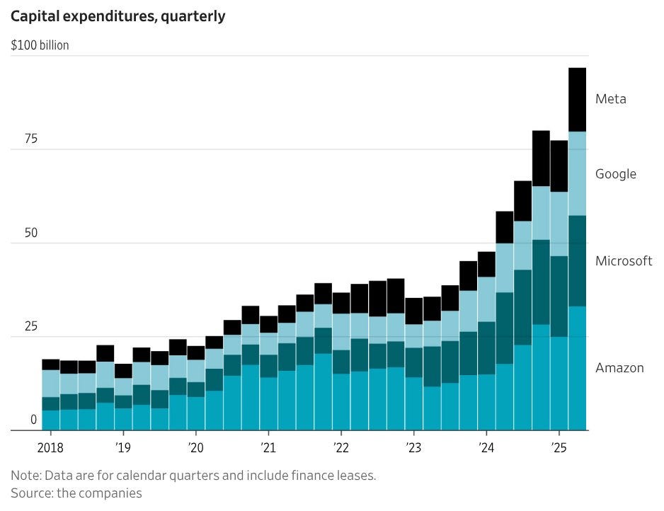 chart: capital expenditures, quarterly - shows meta, Google Microsoft and Amazon collectively spending nearly $100 billion on capex in the past quarter chart: capital expenditures, quarterly - shows meta, Google Microsoft and Amazon collectively spending nearly $100 billion on capex in the past quarter