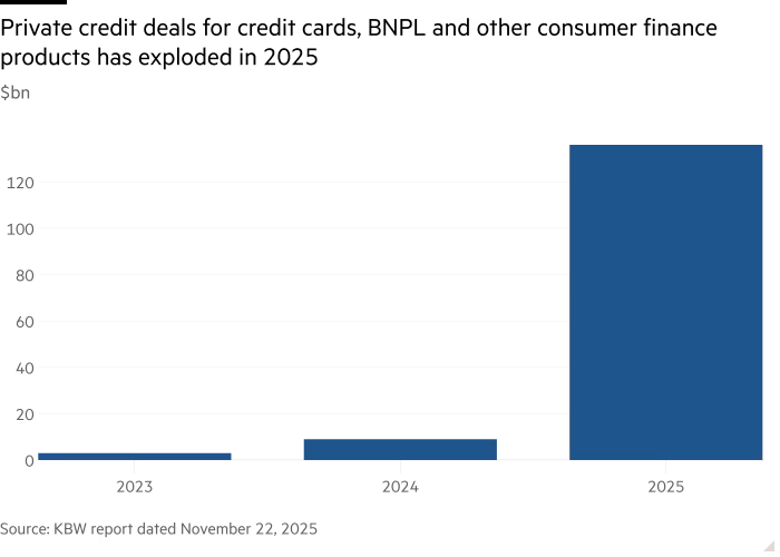 Column chart of $bn showing Private credit deals for credit cards, BNPL and other consumer finance products has exploded in 2025 Column chart of $bn showing Private credit deals for credit cards, BNPL and other consumer finance products has exploded in 2025