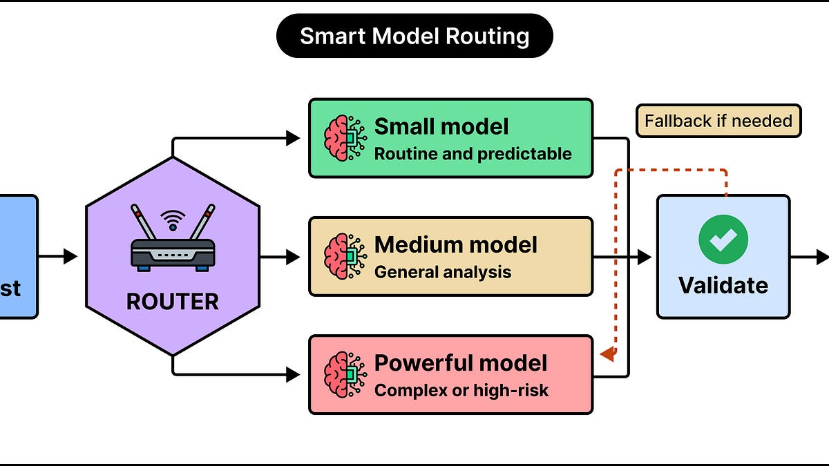 How Smart Model Routing Can Cut LLM Costs by 10X