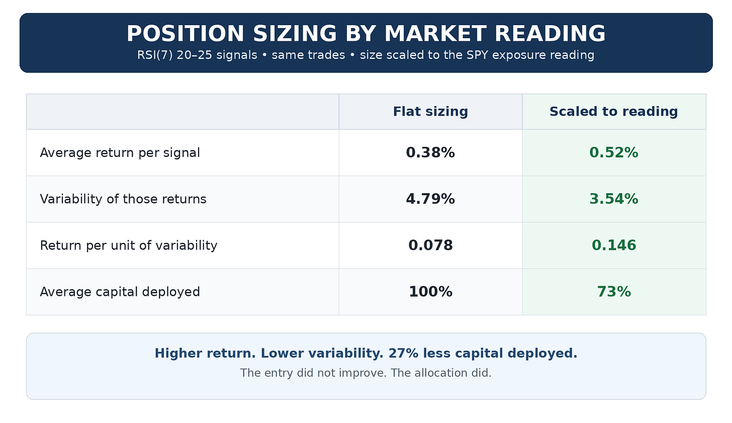 Comparison table showing flat position sizing versus scaling position size to the SPY exposure reading for RSI(7) 20–25 signals. Scaled sizing increased average return per signal from 0.38% to 0.52%, reduced variability from 4.79% to 3.54%, improved return per unit of variability from 0.078 to 0.146, and reduced average capital deployed from 100% to 73%. Comparison table showing flat position sizing versus scaling position size to the SPY exposure reading for RSI(7) 20–25 signals. Scaled sizing increased average return per signal from 0.38% to 0.52%, reduced variability from 4.79% to 3.54%, improved return per unit of variability from 0.078 to 0.146, and reduced average capital deployed from 100% to 73%.