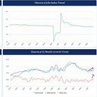 Foreign-born labor force and shopping force, slowing (confirming my priors)