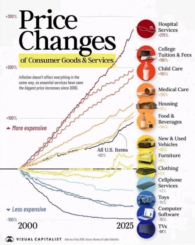 r/charts - Price Changes 2000 to 2025 r/charts - Price Changes 2000 to 2025