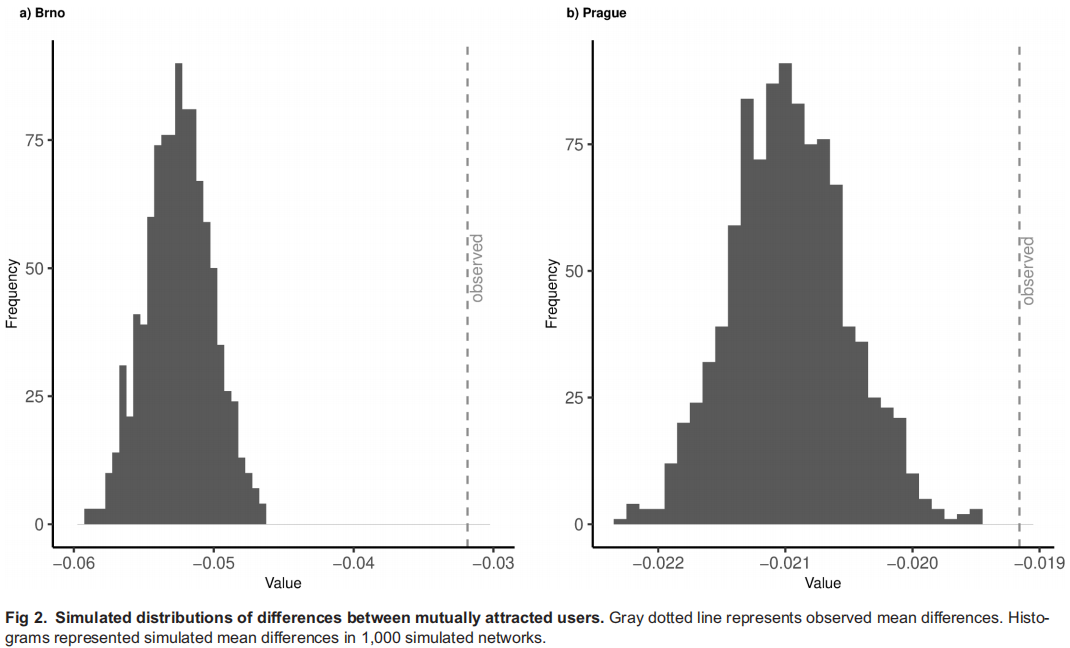 Simulated distributions of differences in desirability between matches vs. observed mean differences. Topinkova & Diviak, 2025.