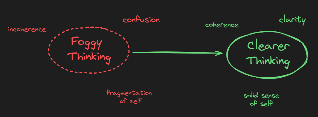 2 circles: 1 is red with permeable boundaries and states "foggy thinking" inside the circle. The other circle is green and it states "clearer thinking" inside the circle. An arrow points from the red circle to the green circle. The floating words around the red circle state: incoherence, confusion, fragmentation of self. The floating words around the green circle state: solid sense of self, coherence, clarity.