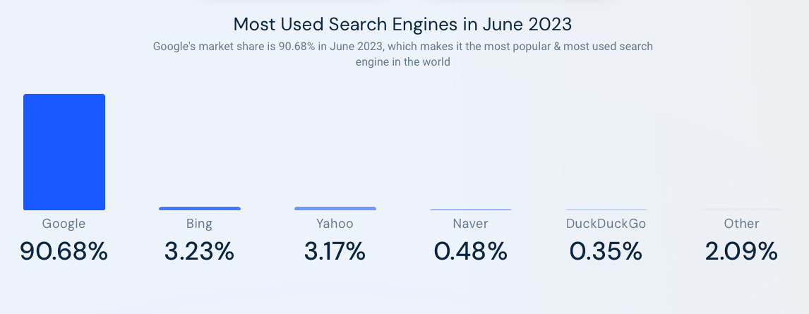 Google Pays Apple $18B to $20B a Year to Be Default iOS Search Engine -  MacRumors