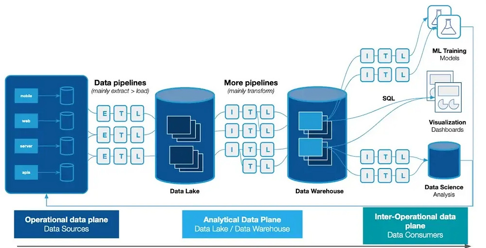 Data Pipeline Architecture: Components & Diagrams Explained Data Pipeline Architecture: Components & Diagrams Explained