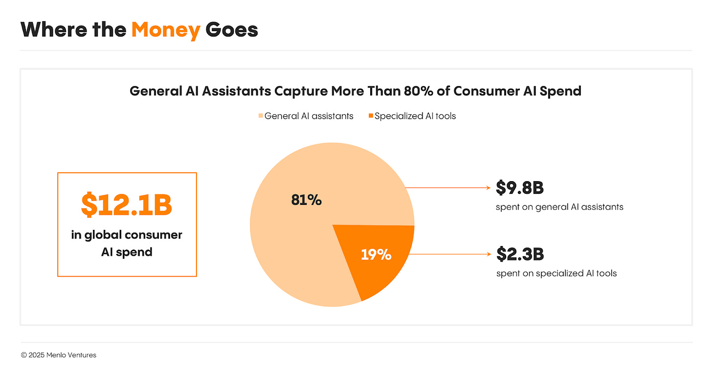 Breakdown of global consumer AI spending showing general AI assistants capturing over 80 percent of total spend.