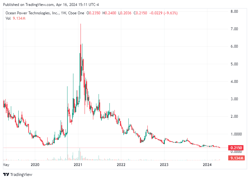 TradingView chart TradingView chart