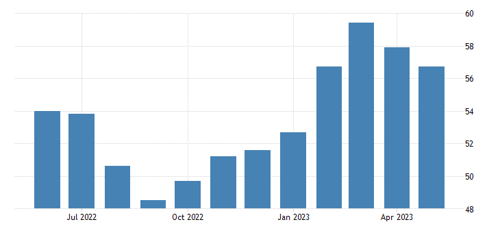 Spain Services PMI