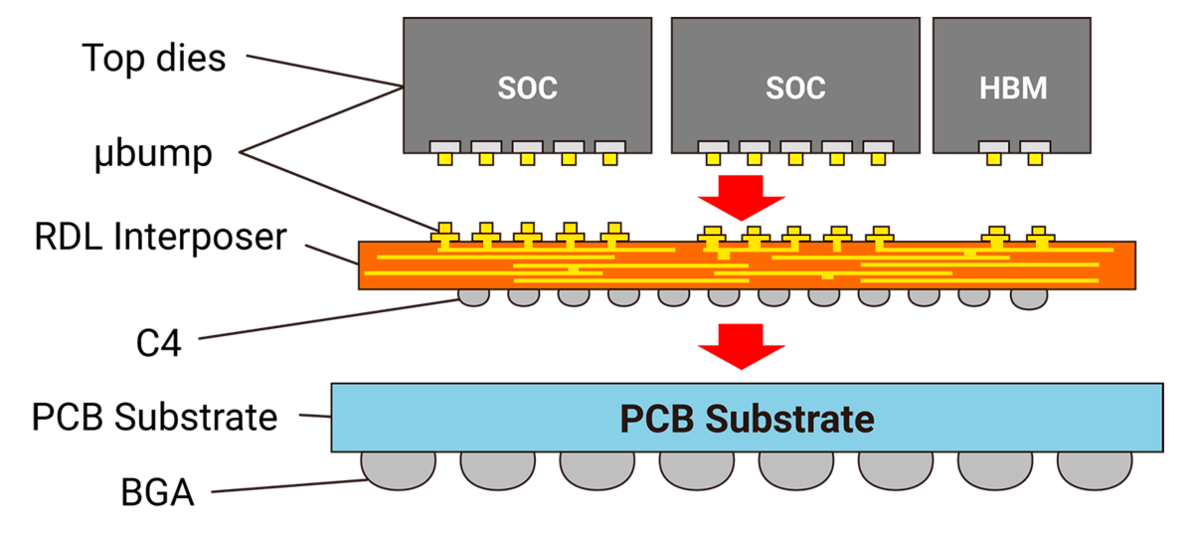 GitHub - mikeroyal/CoWoS-Guide: Chip on Wafer on Substrate (CoWoS) Guide ·  GitHub