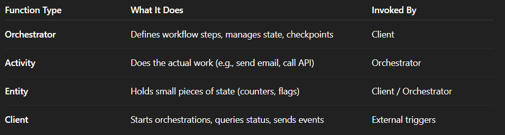 Azure Durable Functions: Orchestrating Stateful Workflows in a ...