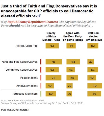 Chart shows just a third of Faith and Flag Conservatives say it is unacceptable for GOP officials to call Democratic elected officials ‘evil’ Chart shows just a third of Faith and Flag Conservatives say it is unacceptable for GOP officials to call Democratic elected officials ‘evil’
