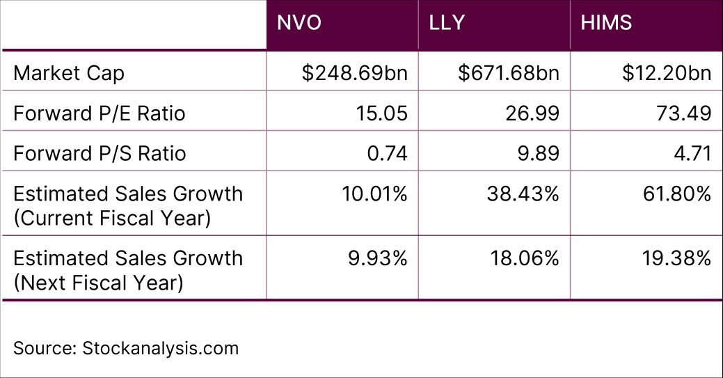 NVO vs LLY vs HIMS Fundamentals Comparison
