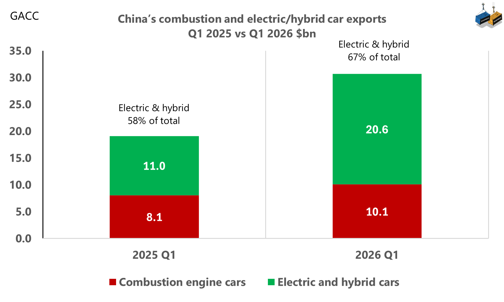 China posts its largest ever first-quarter surplus with the EU China posts its largest ever first-quarter surplus with the EU