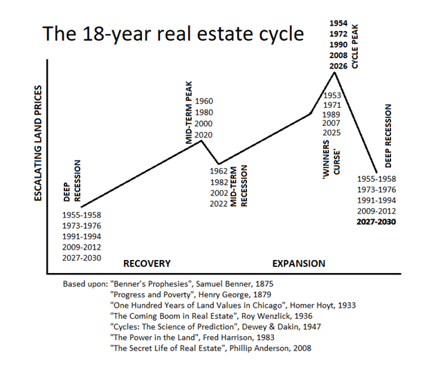 land cycle chart