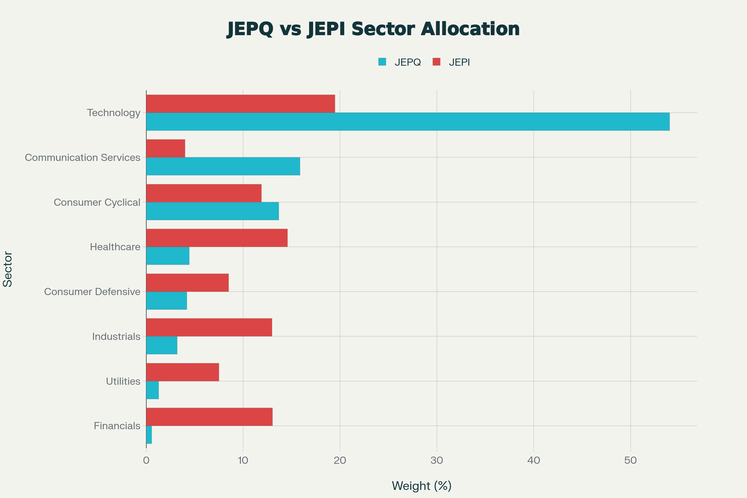 JEPQ vs JEPI Which Covered Call ETF Deserves Your Money?