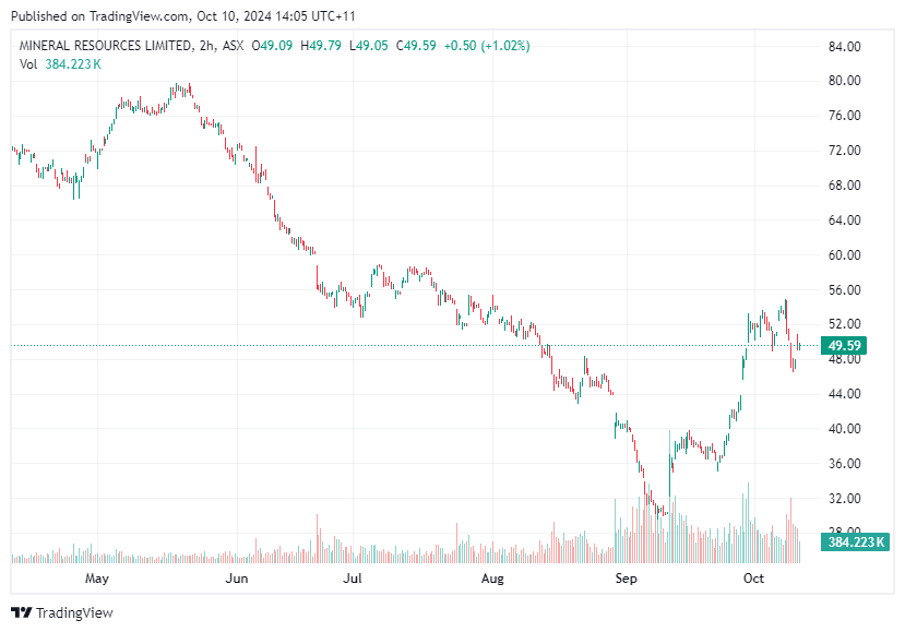 TradingView chart TradingView chart