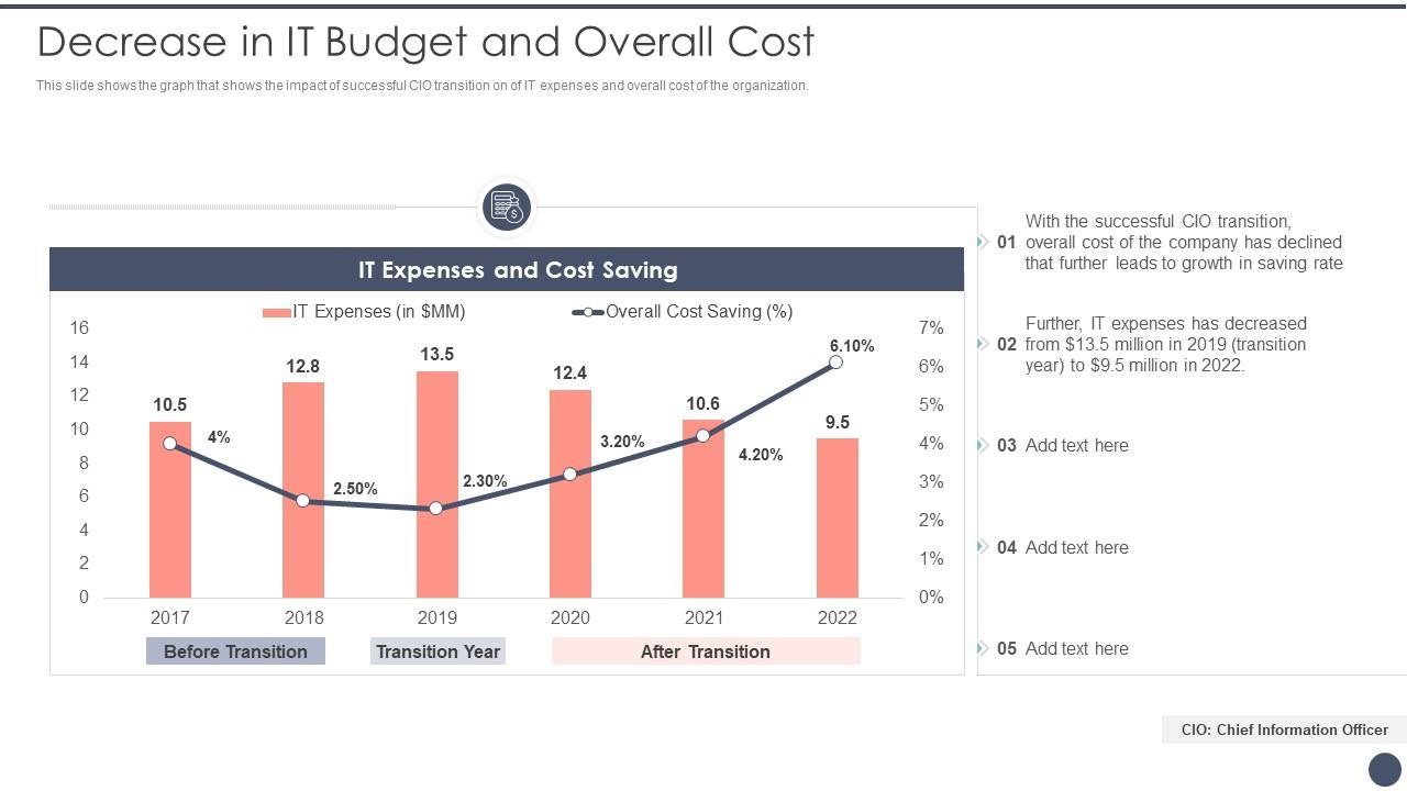 Decrease In It Budget And Overall Cost Critical Dimensions And Scenarios Of CIO Transition | Presentation Graphics | Presentation PowerPoint Example | Slide Templates Decrease In It Budget And Overall Cost Critical Dimensions And Scenarios Of CIO Transition | Presentation Graphics | Presentation PowerPoint Example | Slide Templates