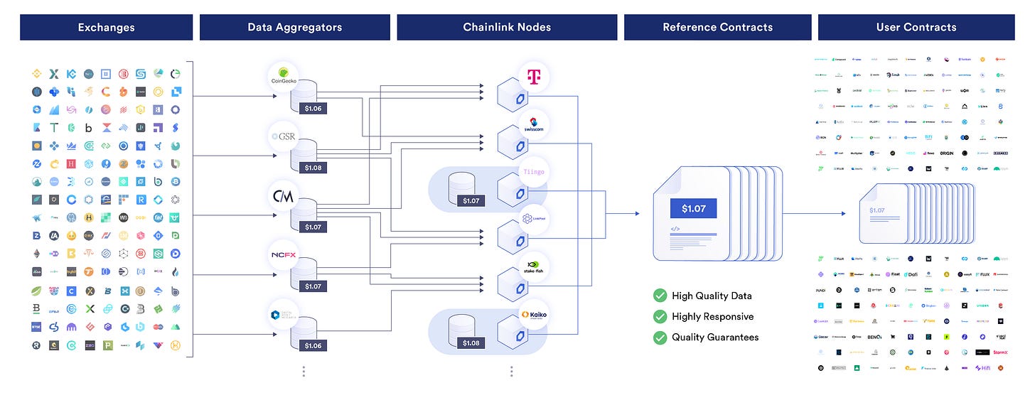 Chainlink Price Feeds diagram