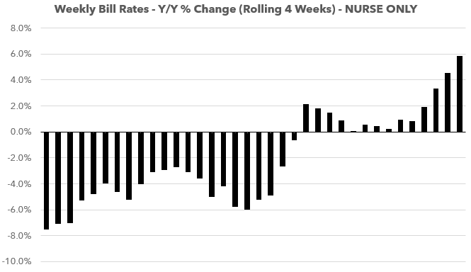 Rn Equivalent Rates Latest Nurse & Allied Staffing Bill Rate Data
