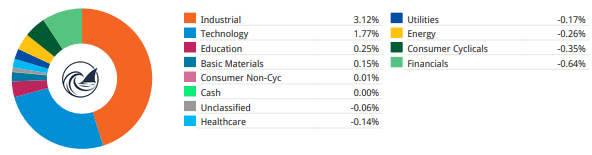 Portfolio sector contribution to YTD return — Industrials +3.12%, Technology +1.77%, Education +0.25%, Basic Materials +0.15%, Consumer Non-Cyclicals +0.01%; offset by Financials -0.64%, Consumer Cyclicals -0.35%, Energy -0.26%, Utilities -0.17%, Healthcare -0.14%, Unclassified -0.06%