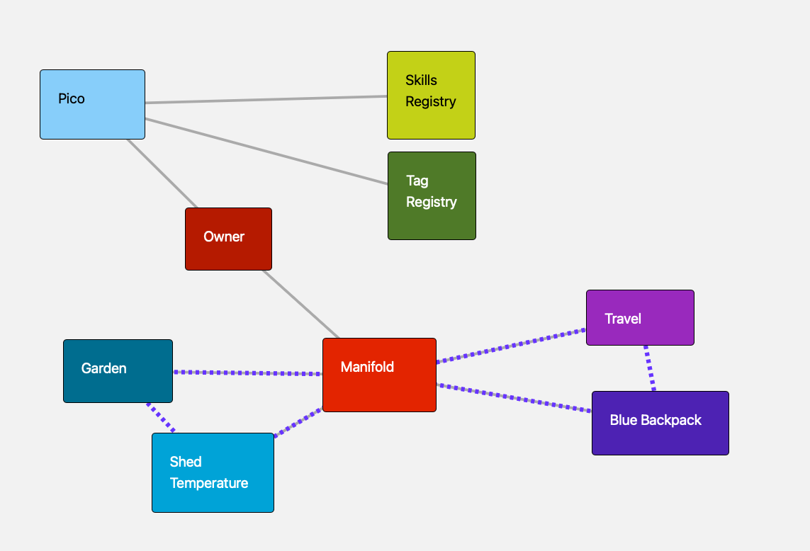 Sensor network on Manifold: communities and sensor things subscribed to the Manifold pico Sensor network on Manifold: communities and sensor things subscribed to the Manifold pico