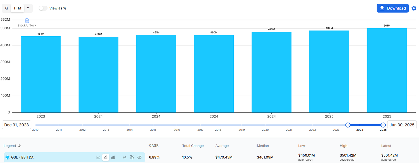 GSL Global Ship Lease deep dive chart showing EBITDA trends from 2023 to 2025, illustrating stable operating performance used in the investment thesis to analyze mid-cycle returns and industry oversupply risks.